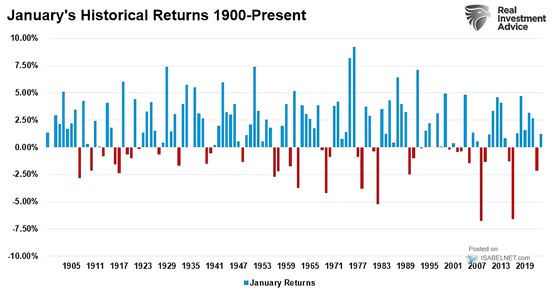 January's Historical Returns
