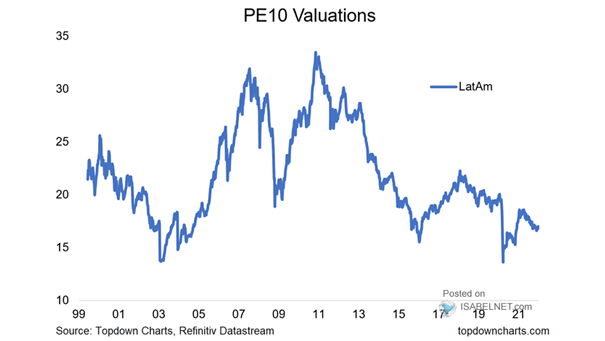 Latin American Stocks - PE10 Valuations