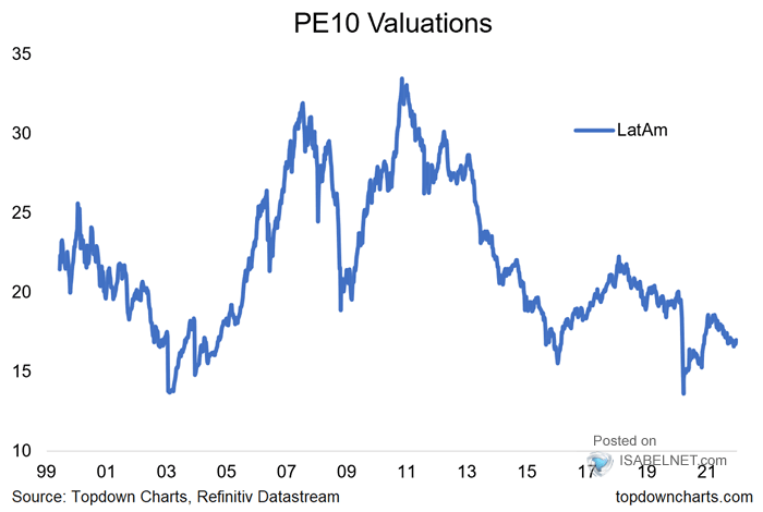 Latin American Stocks - PE10 Valuations