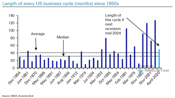Length of Every U.S. Business Cycle
