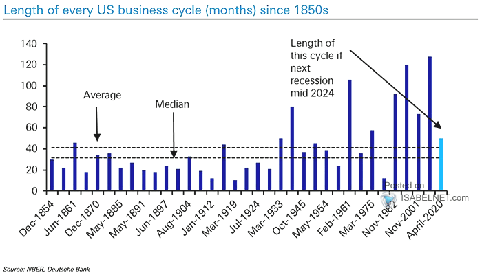 Length of Every U.S. Business Cycle