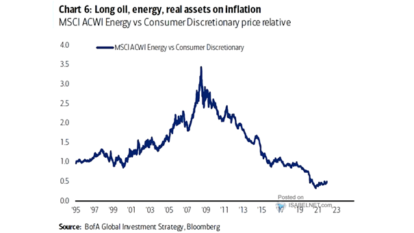 MSCI ACWI Energy vs. Consumer Discretionary Price Relative