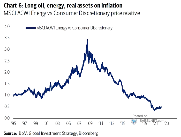 MSCI ACWI Energy vs. Consumer Discretionary Price Relative