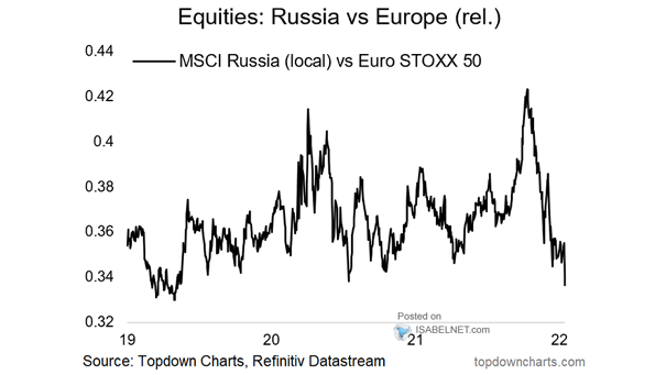 MSCI Russia (Local) vs. Euro STOXX 50