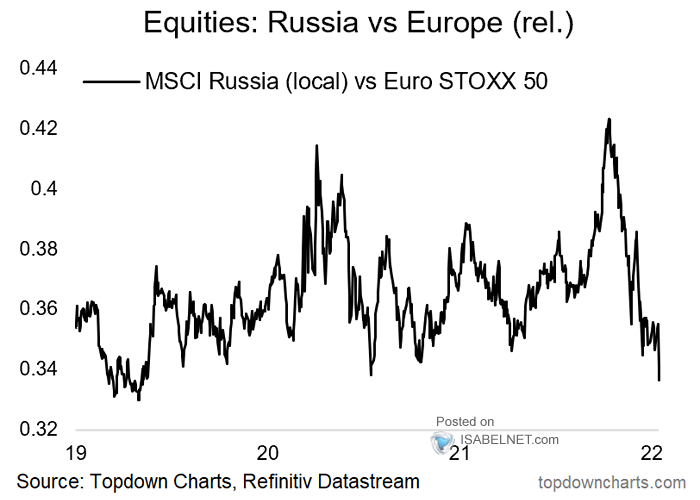 MSCI Russia (Local) vs. Euro STOXX 50