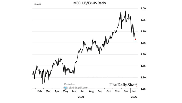 MSCI U.S./Ex-U.S. Ratio
