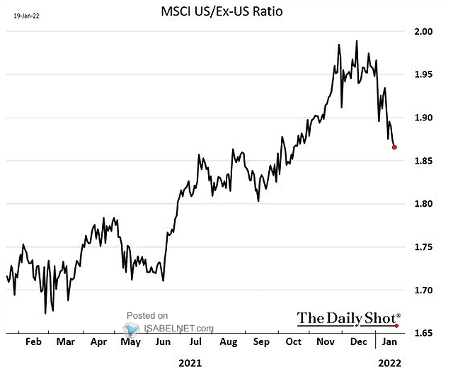 MSCI U.S./Ex-U.S. Ratio