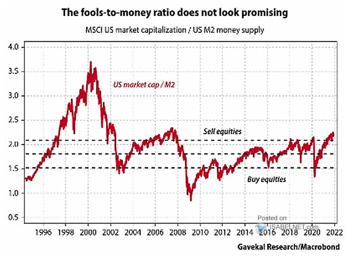 MSCI U.S. Market Capitalization - U.S. M2 Money Supply