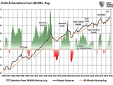 Margin Debt and Deviation from 48-Month Moving Average