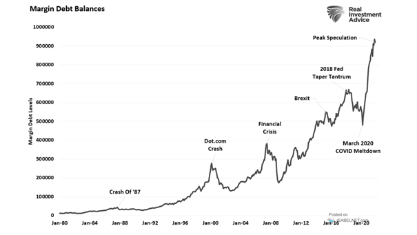 Margin Debt Balances