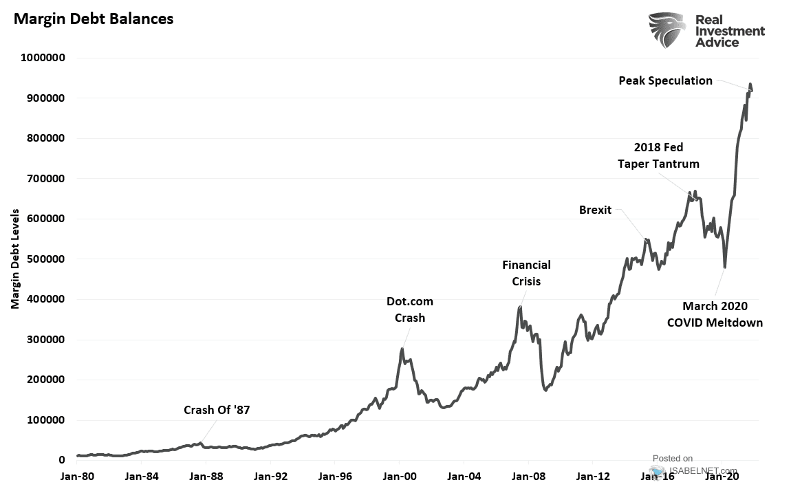 Margin Debt Balances