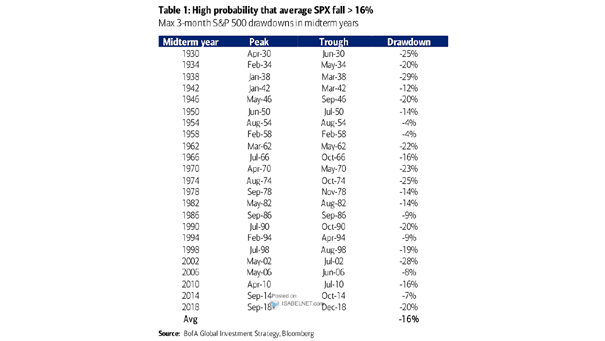 Max 3-Month S&P 500 Drawdowns in Midterm Election Years
