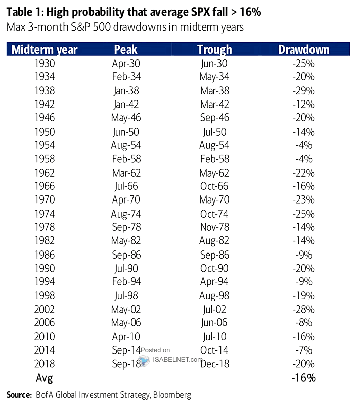 Max 3-Month S&P 500 Drawdowns in Midterm Election Years