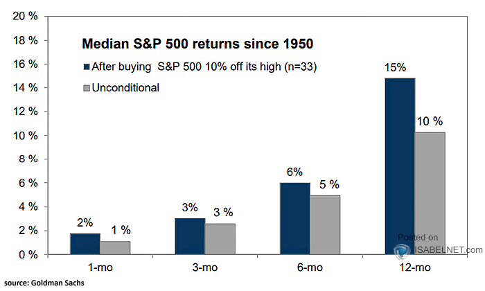 Median S&P 500 Returns After Buying S&P 500 10% Off Its High