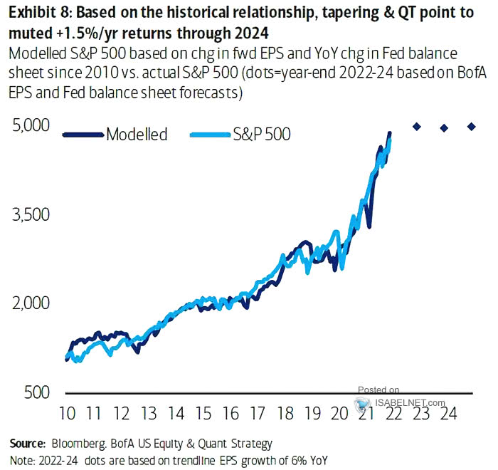 Modelled S&P 500 Based on Change in Forward EPS and YoY Change in Fed Balance Sheet vs. Actual S&P 500