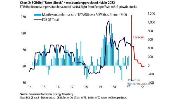 Monthly Outperformance of NYFANG Over ACWI and ECB QE Total