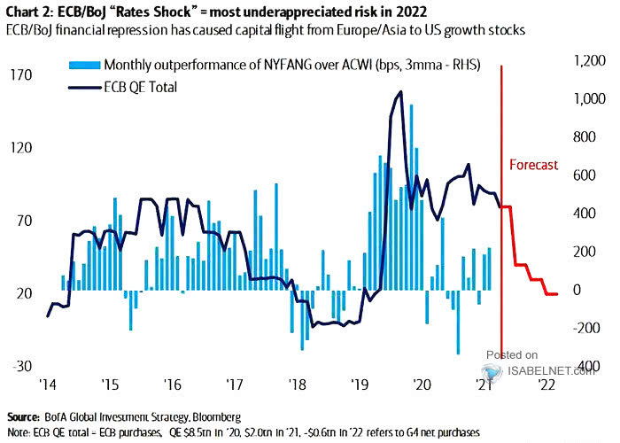 Monthly Outperformance of NYFANG Over ACWI and ECB QE Total