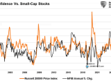 NFIB Confidence vs. U.S. Small-Cap Stocks