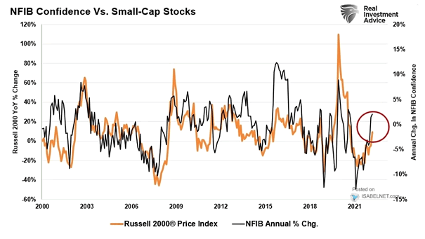 NFIB Confidence vs. U.S. Small-Cap Stocks