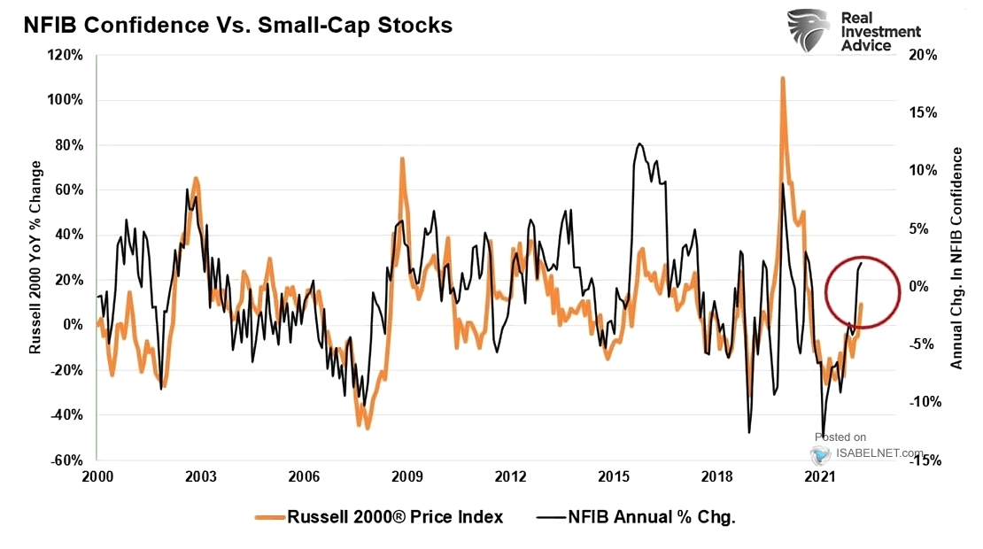 NFIB Confidence vs. U.S. Small-Cap Stocks