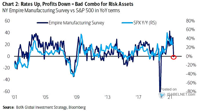 NY Empire Manufacturing Survey vs. S&P 500 YoY