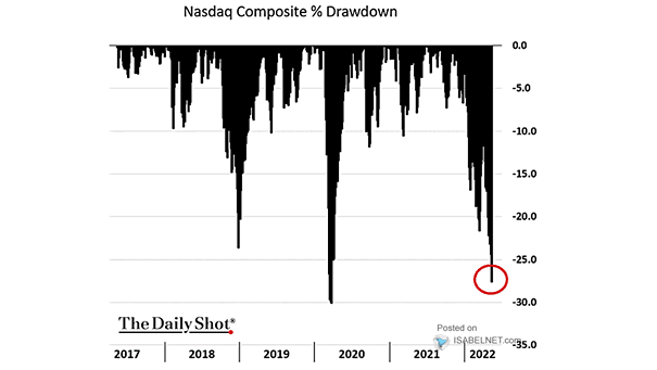 Nasdaq Composite Drawdown