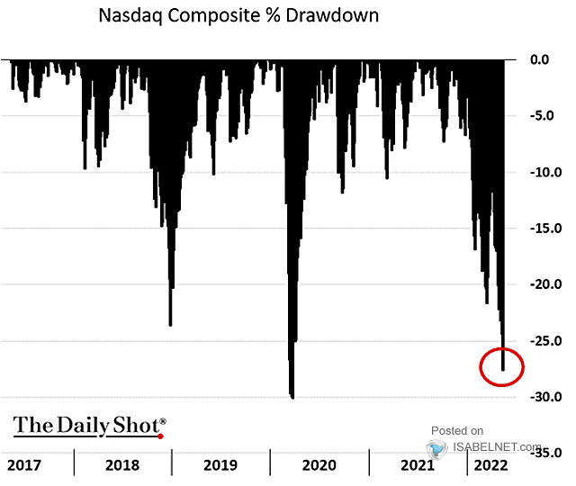 Nasdaq Composite Drawdown