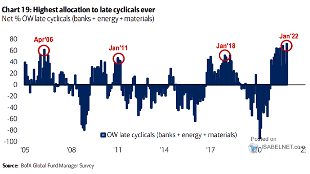 Net % OW Late Cyclicals