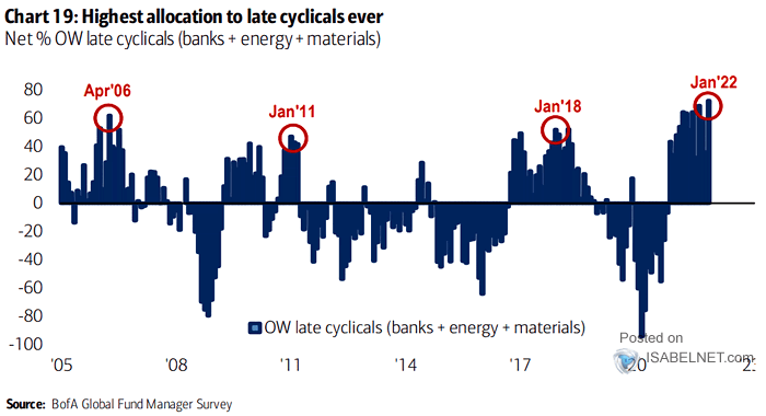 Net % OW Late Cyclicals