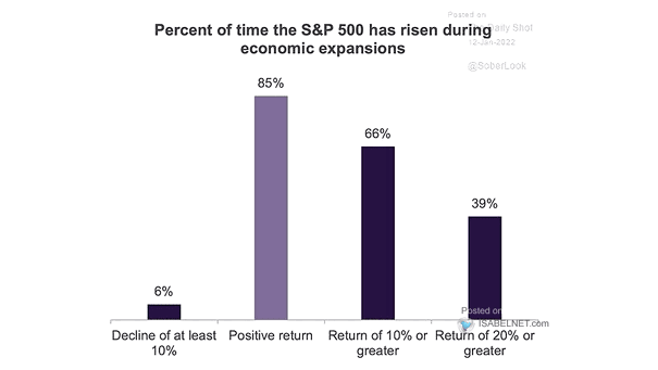 Percent of Time the S&P 500 Has Risen during Economic Expansions