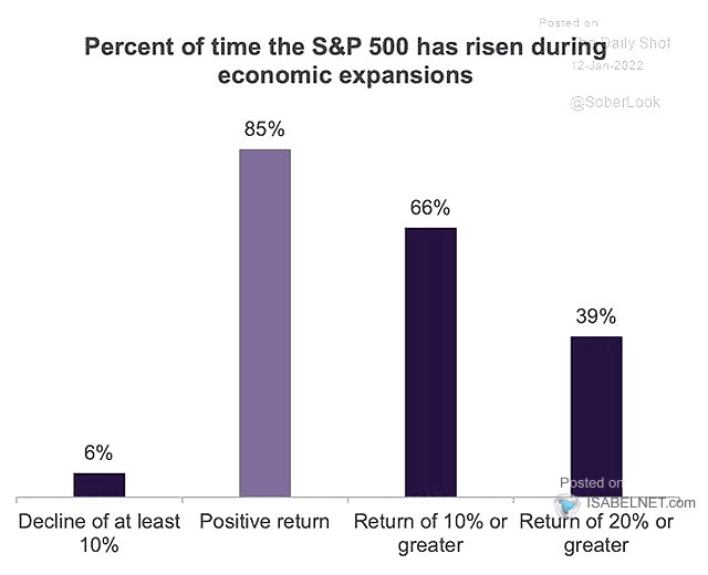 Percent of Time the S&P 500 Has Risen during Economic Expansions