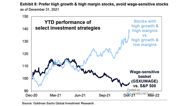 Performance of Select Investment Strategies