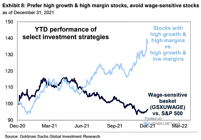 Performance of Select Investment Strategies