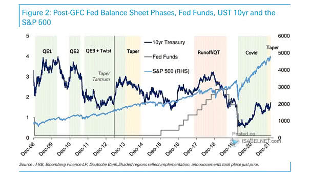 Post-GFC Fed Balance Sheet Phases, Fed Funds, UST 10-Year and the S&P 500