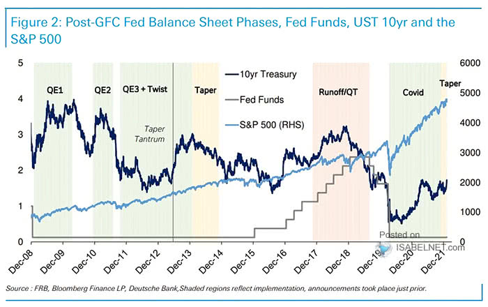 Post-GFC Fed Balance Sheet Phases, Fed Funds, UST 10-Year and the S&P 500