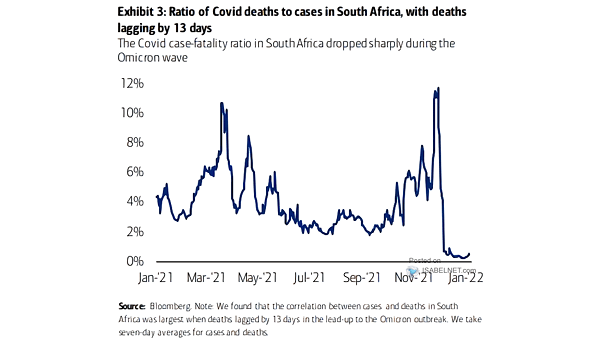 Ratio Covid Deaths to Cases in South Africa - small