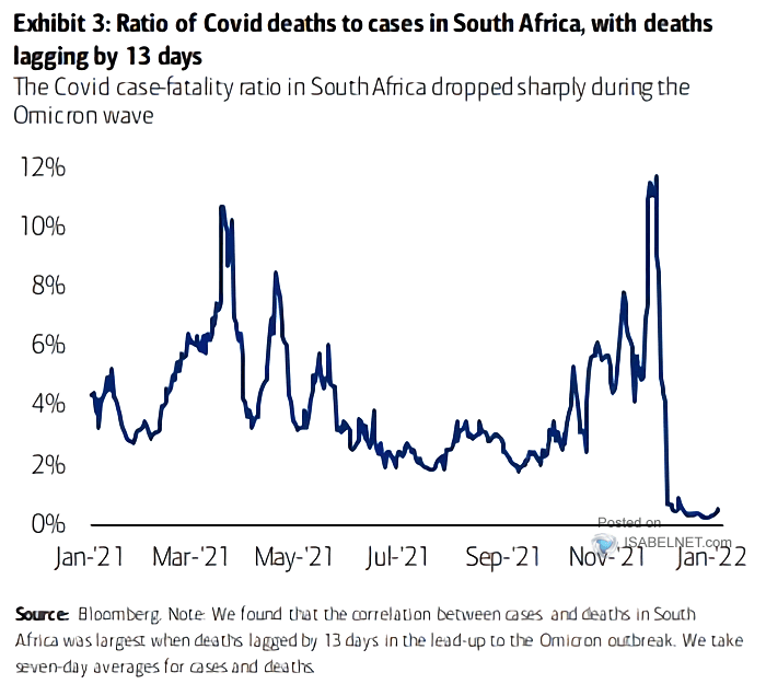 Ratio Covid Deaths to Cases in South Africa