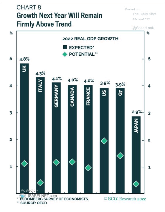 Real GDP Growth