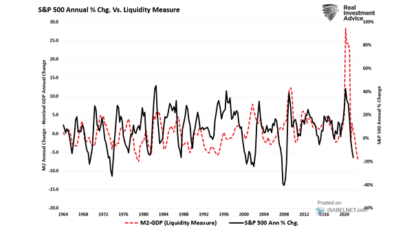 S&P 500 Annual % Change vs. Liquidity Measure