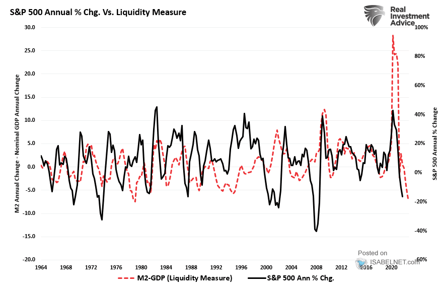 S&P 500 Annual % Change vs. Liquidity Measure