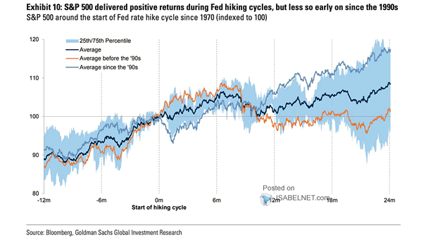 S&P 500 Around the Start of Fed Rate Hike Cycle