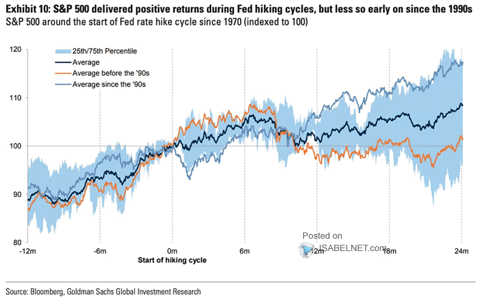 S&P 500 Around the Start of Fed Rate Hike Cycle