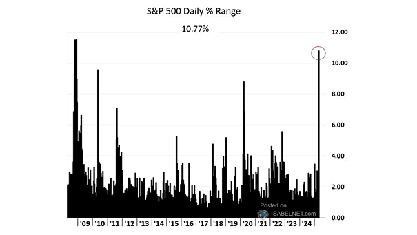 S&P 500 Daily % Range