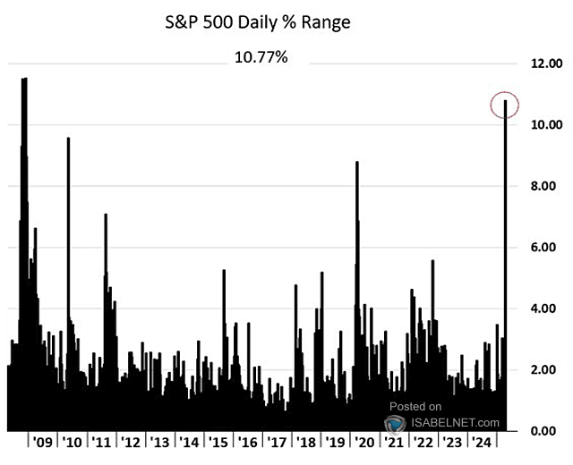 S&P 500 Daily % Range