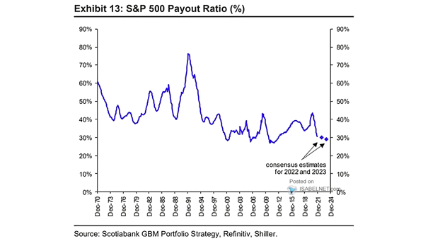 S&P 500 Dividend Payout Ratio