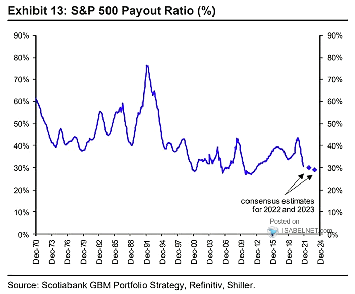 S&P 500 Dividend Payout Ratio