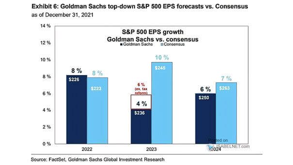 S&P 500 EPS Growth Forecasts vs. Consensus