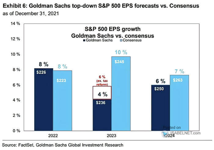 S&P 500 EPS Growth Forecasts vs. Consensus