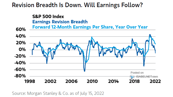 S&P 500 Earnings Revisions Breadth