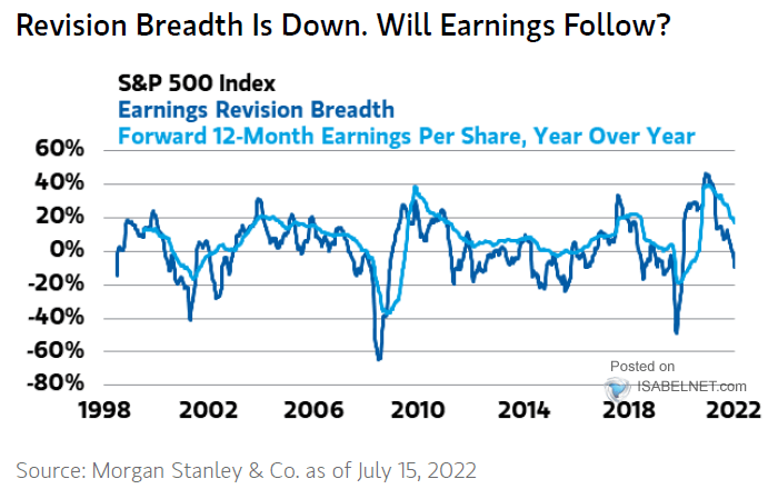 S&P 500 Earnings Revisions Breadth